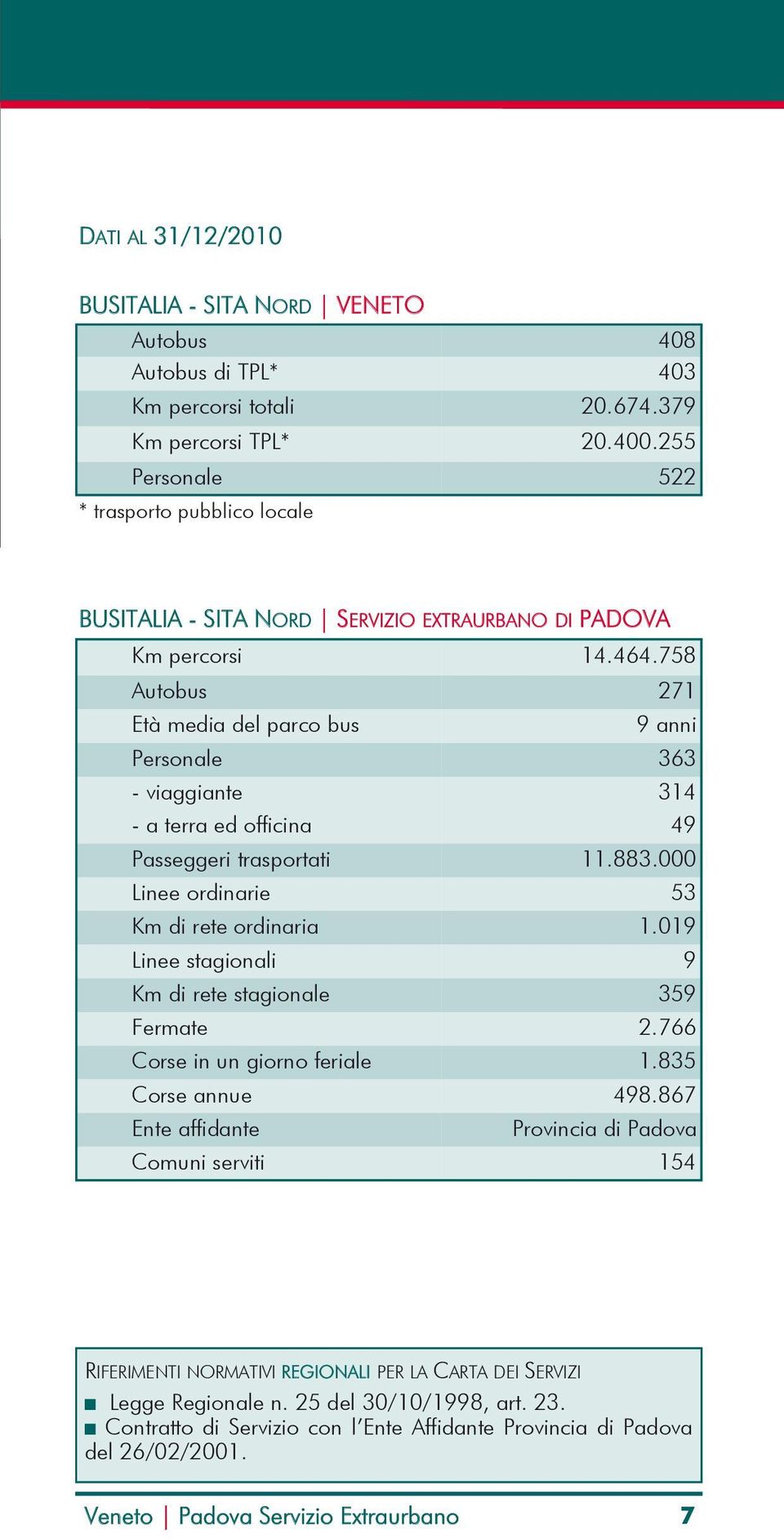 758 Autobus 271 Età media del parco bus 9 anni Personale 363 - viaggiante 314 - a terra ed officina 49 Passeggeri trasportati 11.883.000 Linee ordinarie 53 Km di rete ordinaria 1.