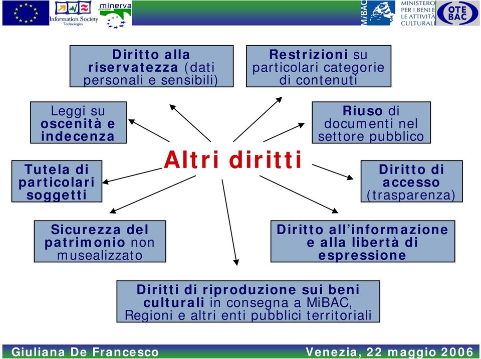 di accesso (trasparenza) Sicurezza del patrimonio non musealizzato Diritto all informazione e alla libertà di