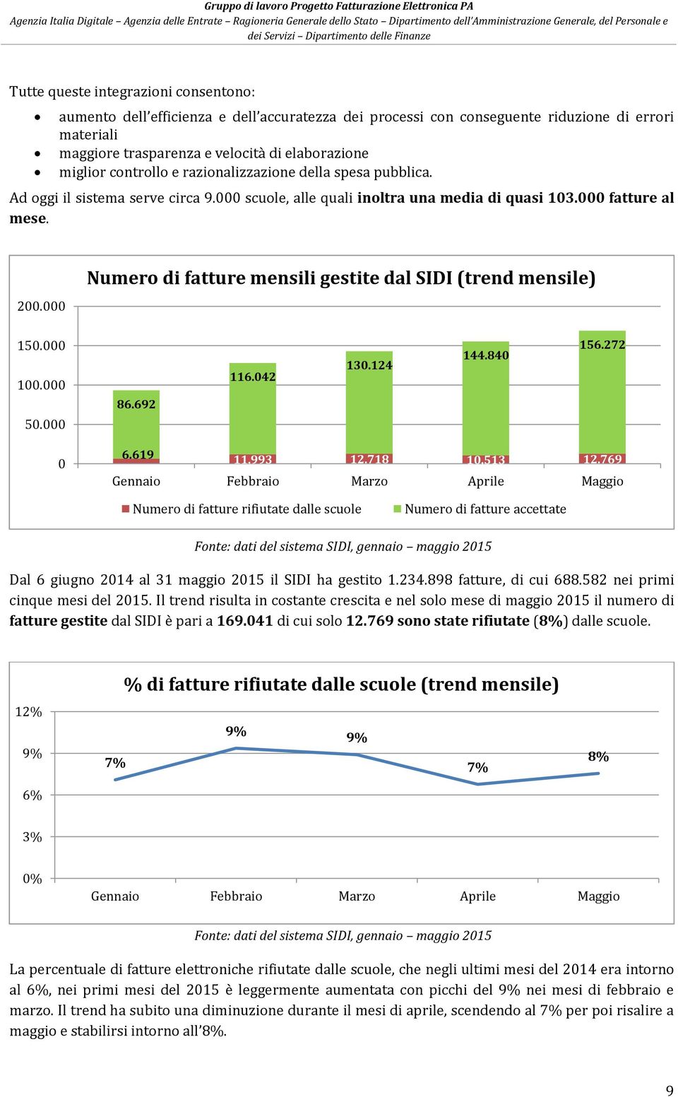 Numero di fatture mensili gestite dal SIDI (trend mensile) 15. 1. 5. 86.692 116.42 13.124 144.84 156.272 6.619 11.993 12.718 1.513 12.