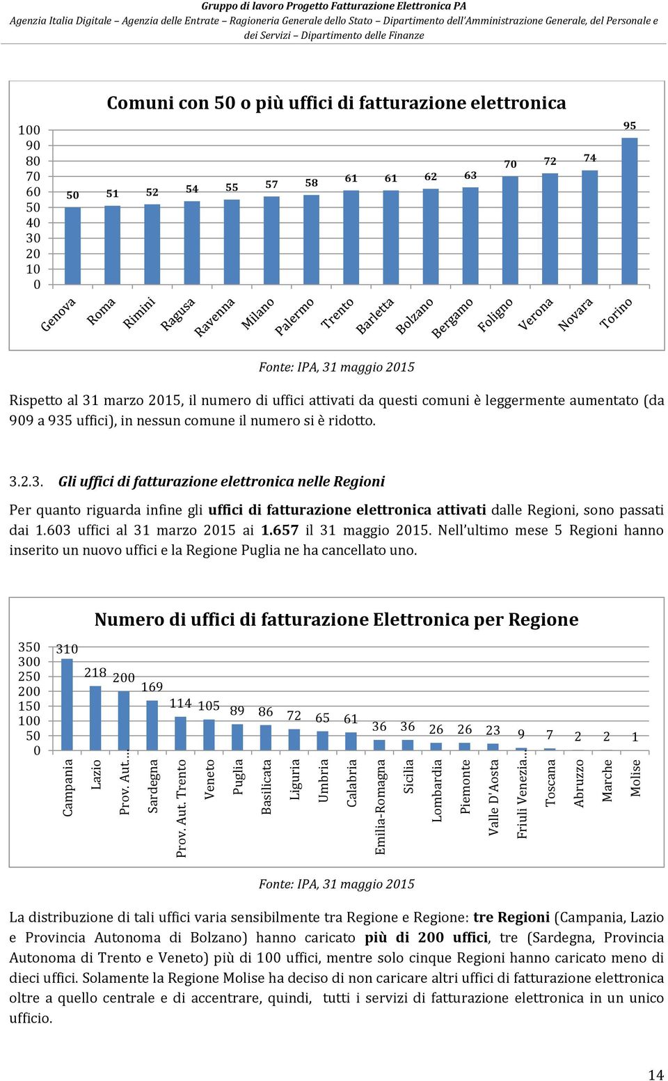 Trento Veneto Puglia Basilicata Liguria Umbria Calabria Emilia-Romagna Sicilia Lombardia Piemonte Valle D'Aosta Friuli Venezia Toscana Abruzzo Marche Molise Gruppo di lavoro Progetto Fatturazione