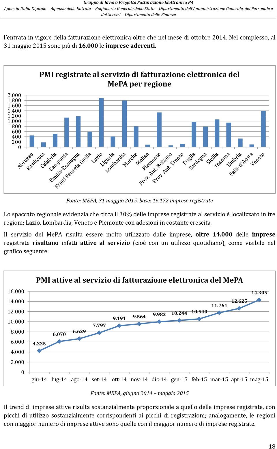 172 imprese registrate Lo spaccato regionale evidenzia che circa il 3% delle imprese registrate al servizio è localizzato in tre regioni: Lazio, Lombardia, Veneto e Piemonte con adesioni in costante