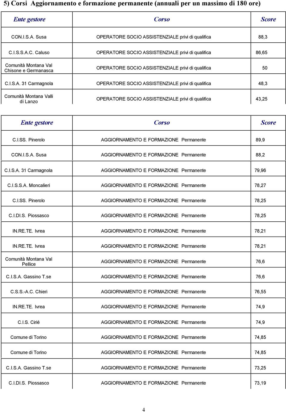 I.S.A. Susa AGGIORNAMENTO E FORMAZIONE Permanente 88,2 C.I.S.A. 31 Carmagnola AGGIORNAMENTO E FORMAZIONE Permanente 79,96 C.I.S.S.A. Moncalieri AGGIORNAMENTO E FORMAZIONE Permanente 78,27 C.I.SS.