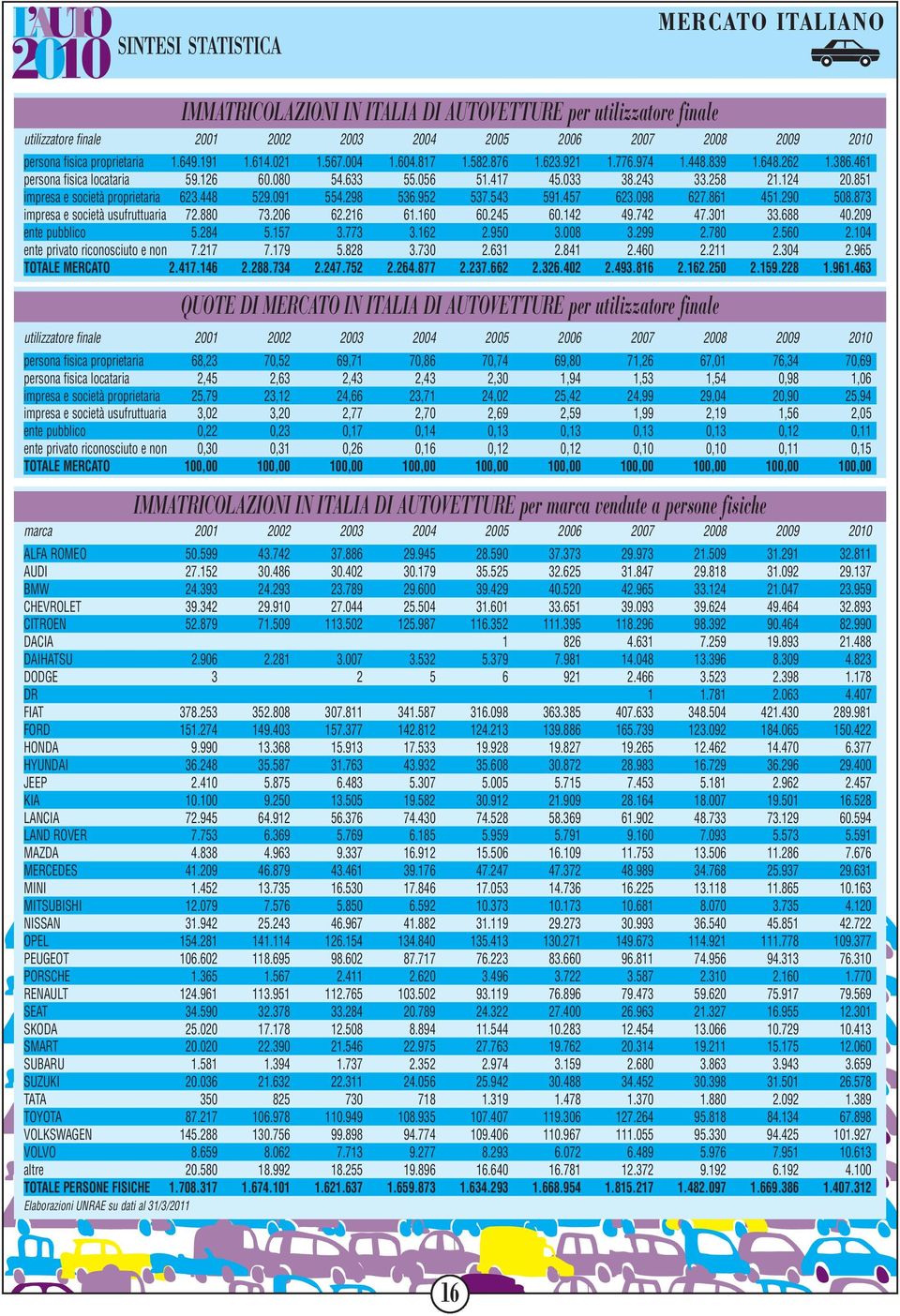 033 38.243 33.258 21.124 20.851 impresa e società proprietaria 623.448 529.091 554.298 536.952 537.543 591.457 623.098 627.861 451.290 508.873 impresa e società usufruttuaria 72.880 73.206 62.216 61.