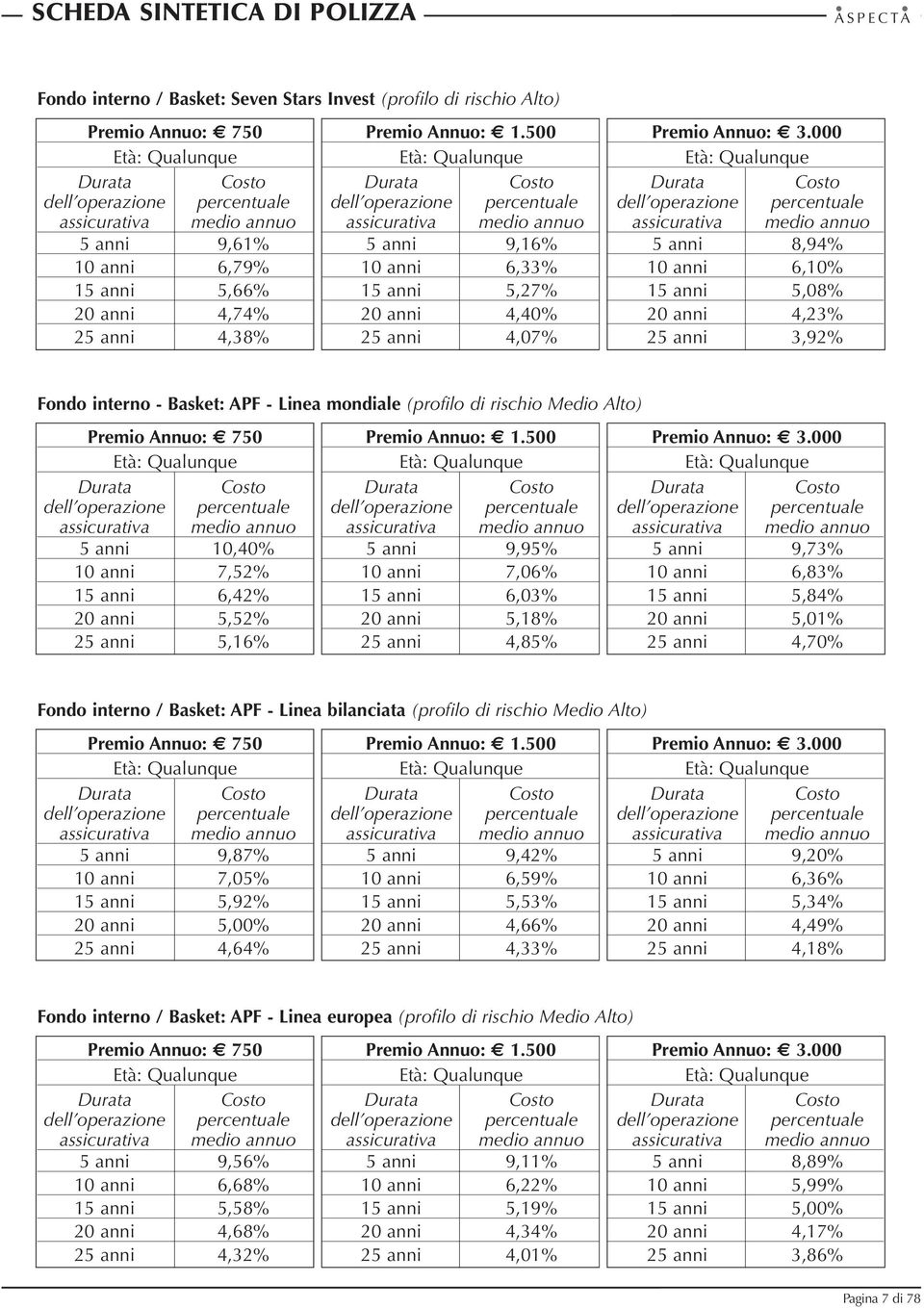 assicurativa medio annuo assicurativa medio annuo 5 anni 9,61% 5 anni 9,16% 5 anni 8,94% 10 anni 6,79% 10 anni 6,33% 10 anni 6,10% 15 anni 5,66% 15 anni 5,27% 15 anni 5,08% 20 anni 4,74% 20 anni