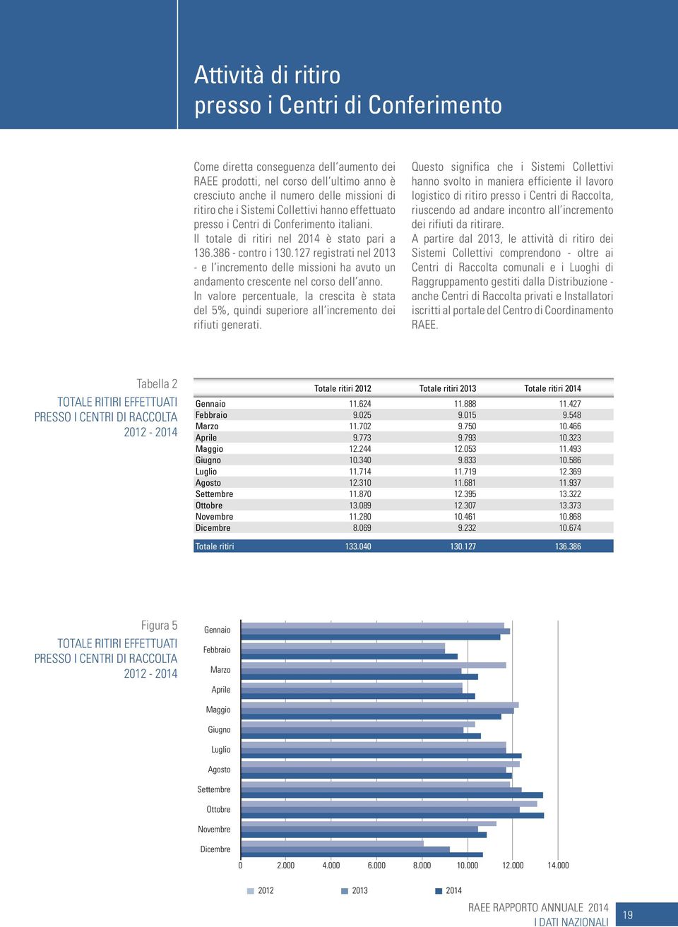 127 registrati nel 2013 - e l incremento delle missioni ha avuto un andamento crescente nel corso dell anno.