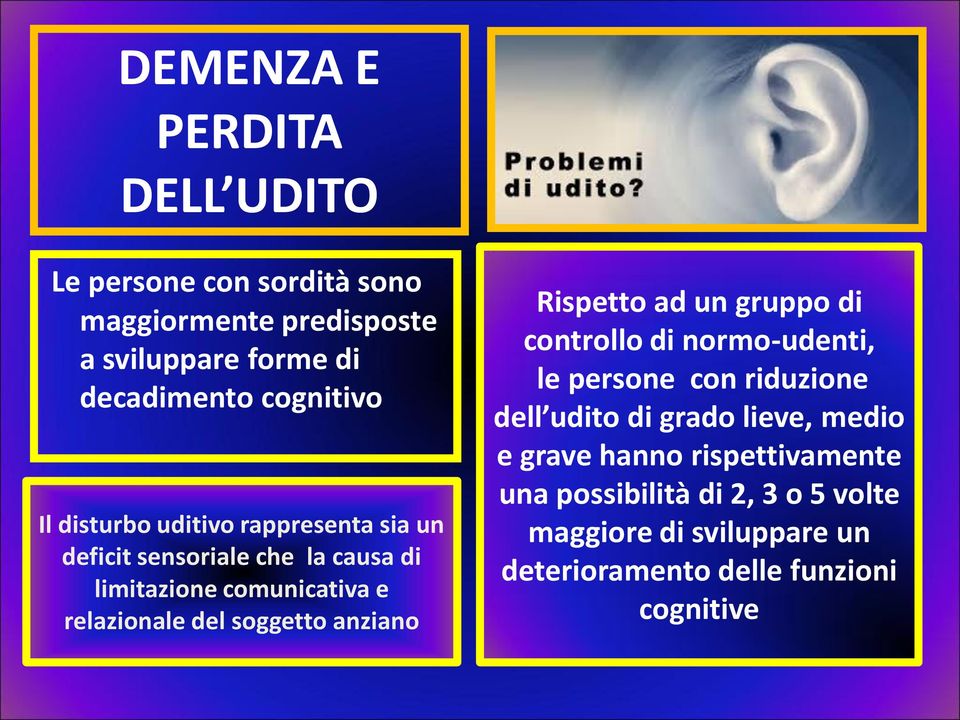 del soggetto anziano Rispetto ad un gruppo di controllo di normo-udenti, le persone con riduzione dell udito di grado lieve,