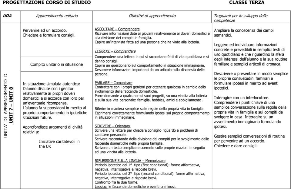 L alunno fa supposizioni in merito al proprio comportamento in ipotetiche situazioni future.