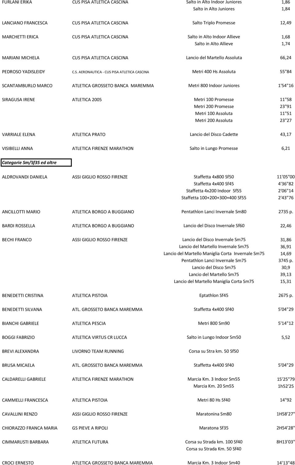 CUS PISA ATLETICA CASCINA Metri 400 Hs Assoluta 55"84 SCANTAMBURLO MARCO ATLETICA GROSSETO BANCA MAREMMA Metri 800 Indoor Juniores 1'54"16 SIRAGUSA IRENE ATLETICA 2005 Metri 100 Promesse 11"58 Metri