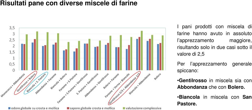 casi sotto il valore di 2,5 Per l apprezzamento generale spiccano: Gentilrosso