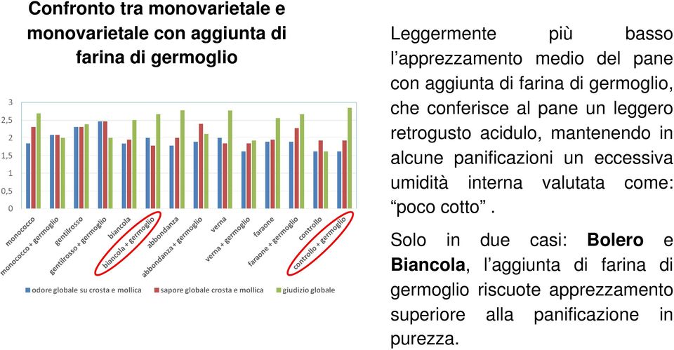 acidulo, mantenendo in alcune panificazioni un eccessiva umidità interna valutata come: poco cotto.