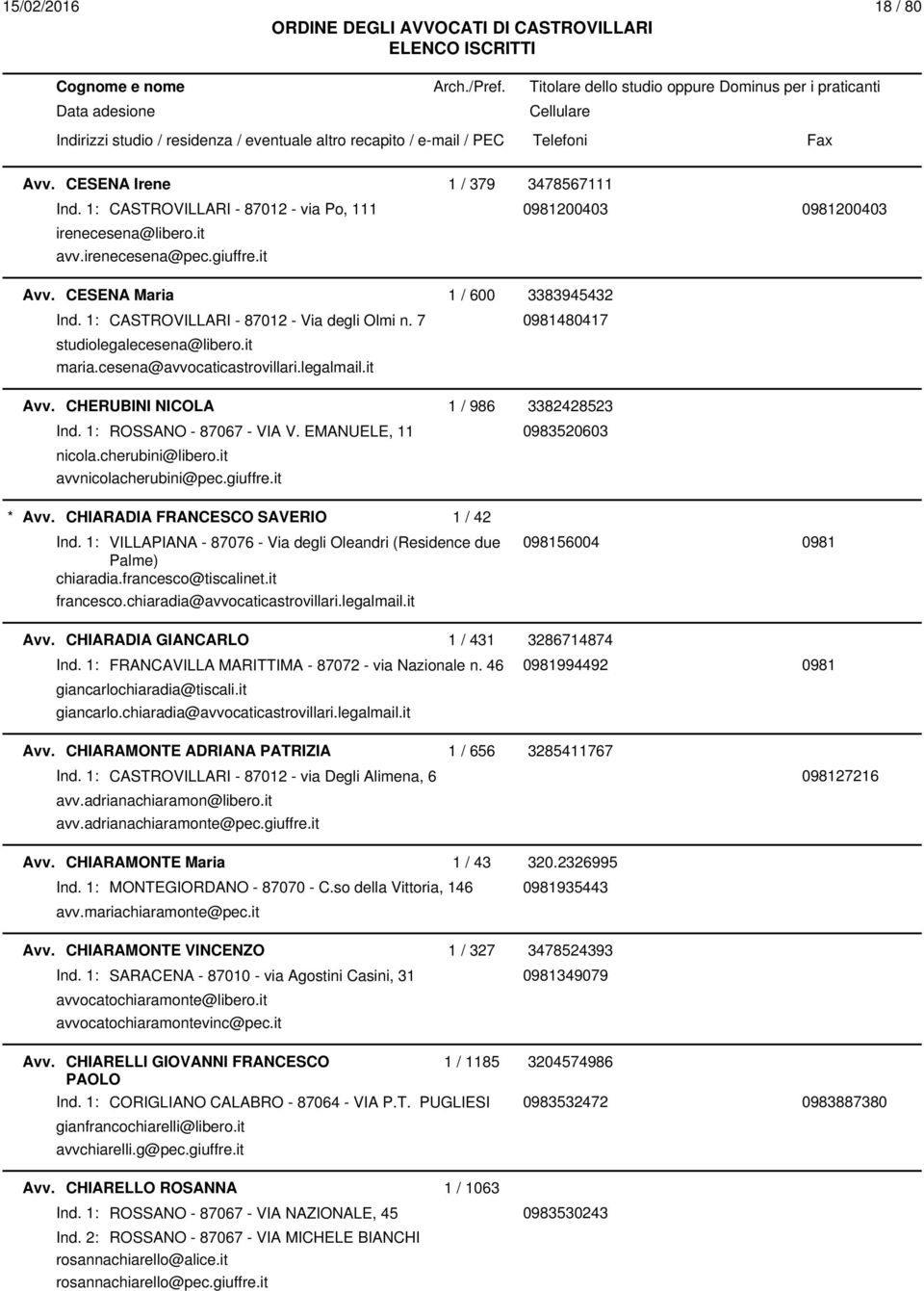 CHERUBINI NICOLA 1 / 986 3382428523 Ind. 1: ROSSANO - 87067 - VIA V. EMANUELE, 11 0983520603 nicola.cherubini@libero.it avvnicolacherubini@pec.giuffre.it Avv. CHIARADIA FRANCESCO SAVERIO 1 / 42 Ind.