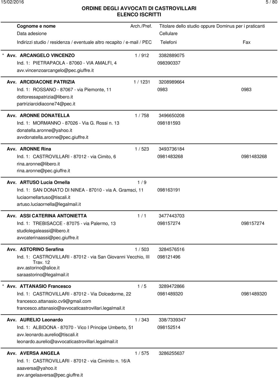 13 098181593 donatella.aronne@yahoo.it avvdonatella.aronne@pec.giuffre.it Avv. ARONNE Rina 1 / 523 3493736184 Ind. 1: CASTROVILLARI - 87012 - via Cimito, 6 0981483268 0981483268 rina.aronne@libero.