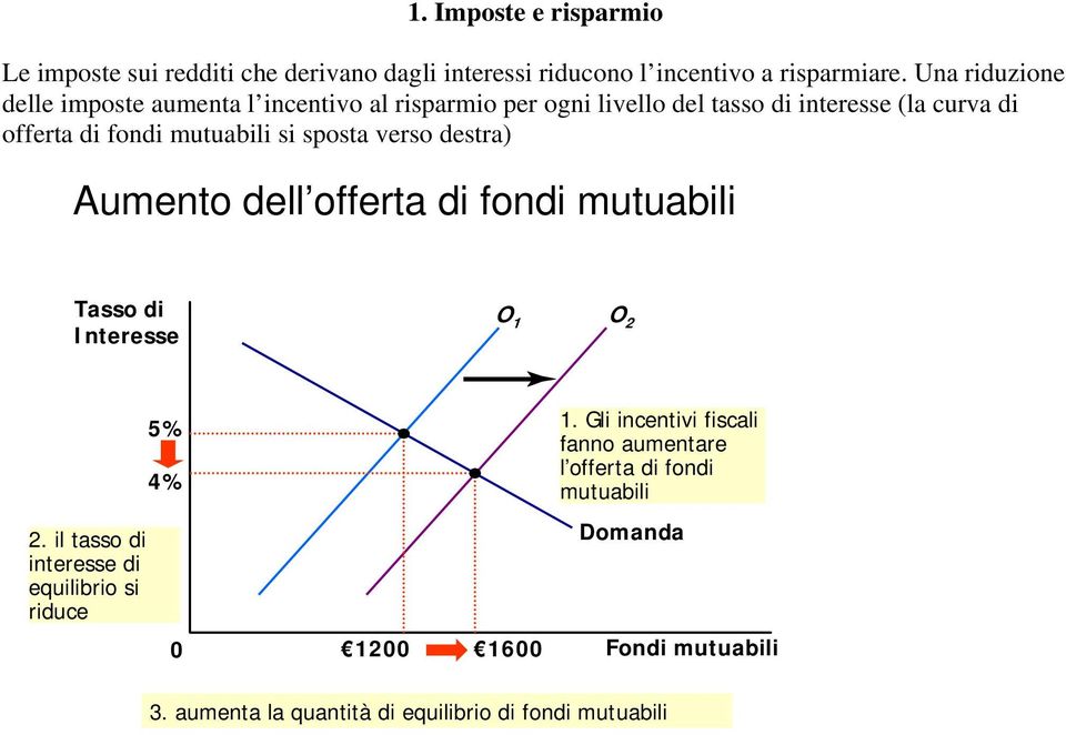 mutuabili si sposta verso destra) Aumento dell offerta di fondi mutuabili Tasso di Interesse O 1 O 2 5% 4% 1.