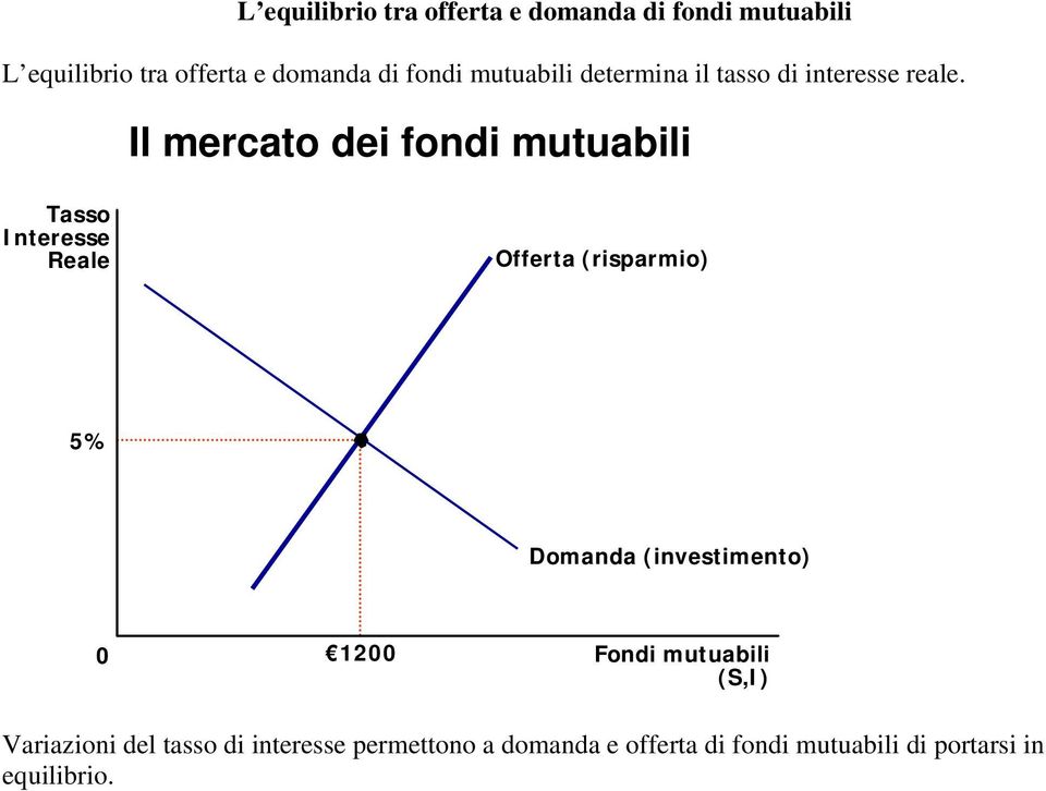 Il mercato dei fondi mutuabili Tasso Interesse Reale Offerta (risparmio) 5% Domanda