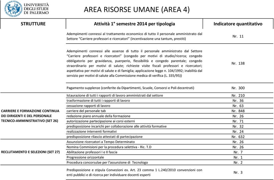 11 Adempimenti connessi alle assenze di tutto il personale amministrato dal Settore Carriere professori e ricercatori (congedo per motivi di studio/ricerca; congedo obbligatorio per gravidanza,