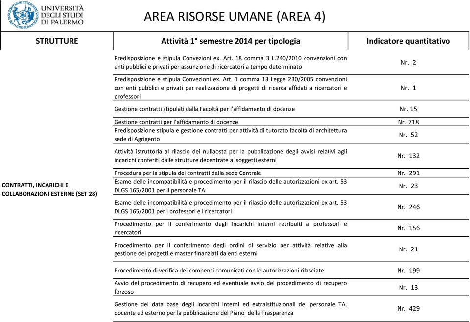 1 Gestione contratti stipulati dalla Facoltà per l affidamento di docenze Nr. 15 Gestione contratti per l affidamento di docenze Nr.