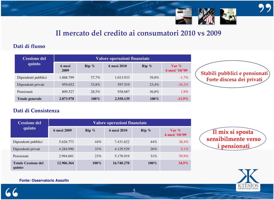 139 100% -11,9% Stabili pubblici e pensionati Forte discesa dei privati Dati di Consistenza Cessione del quinto Valore operazioni finanziate 6 mesi 2009 Rip % 6 mesi 2010 Rip % Var % 6 mesi 10/ 09