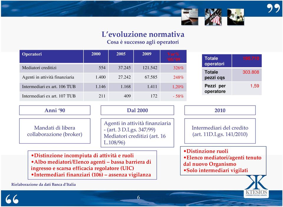 808 1,59 Anni 90 Dal 2000 2010 Mandati di libera collaborazione (broker) Agenti in attività finanziaria (art. 3 D.Lgs. 347/99) Mediatori creditizi (art. 16 L.