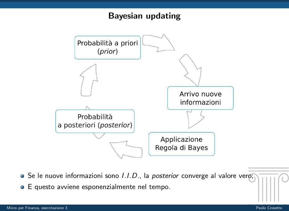 , la posterior converge al valore