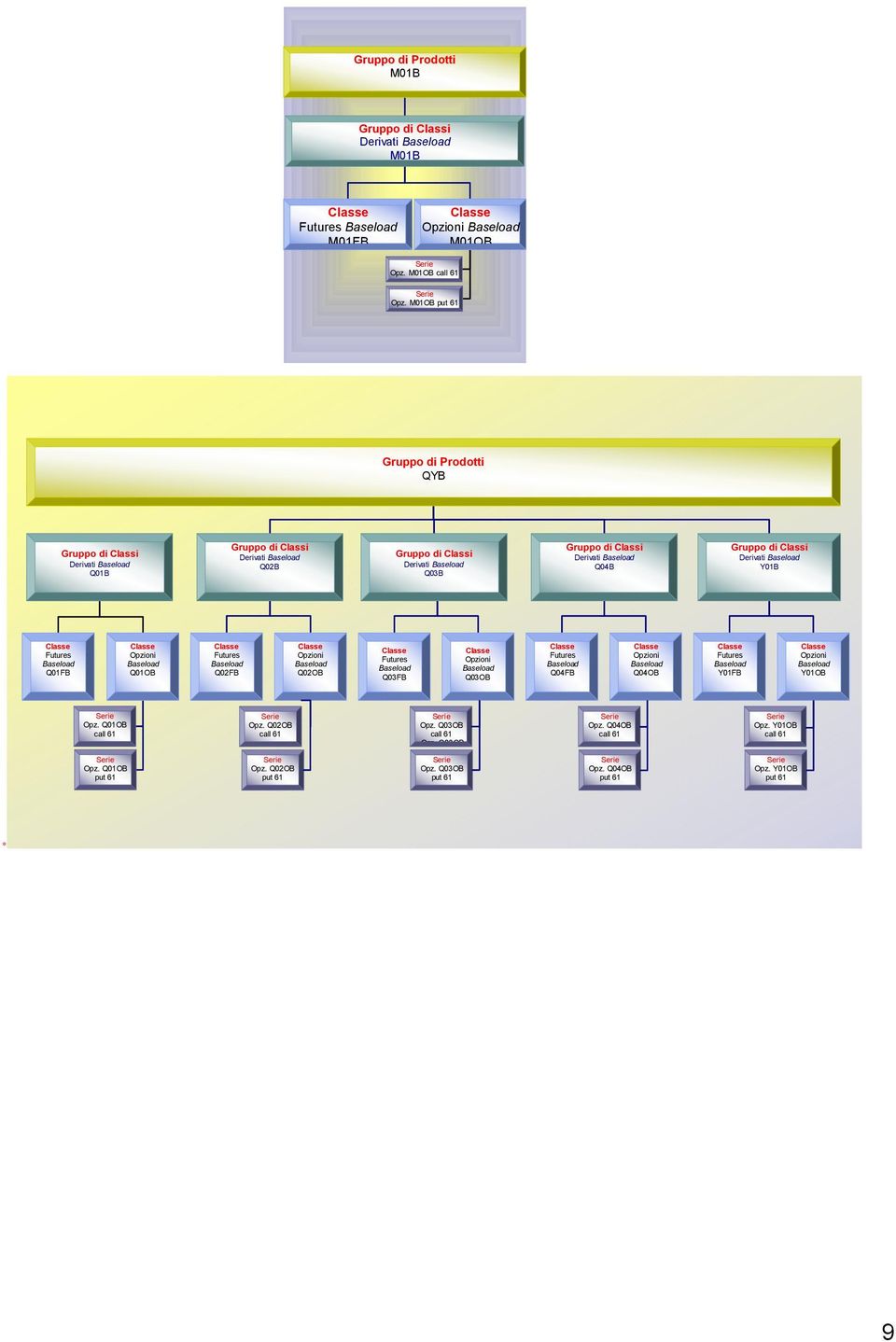 M01OB call 61 Gruppo di Prodotti QYB Gruppo di Prodotti Gruppo di Classi Derivati Baseload Q01B Gruppo di Classi Derivati Baseload Q02B Gruppo di Classi Derivati Baseload QYB Q03B Gruppo di Classi
