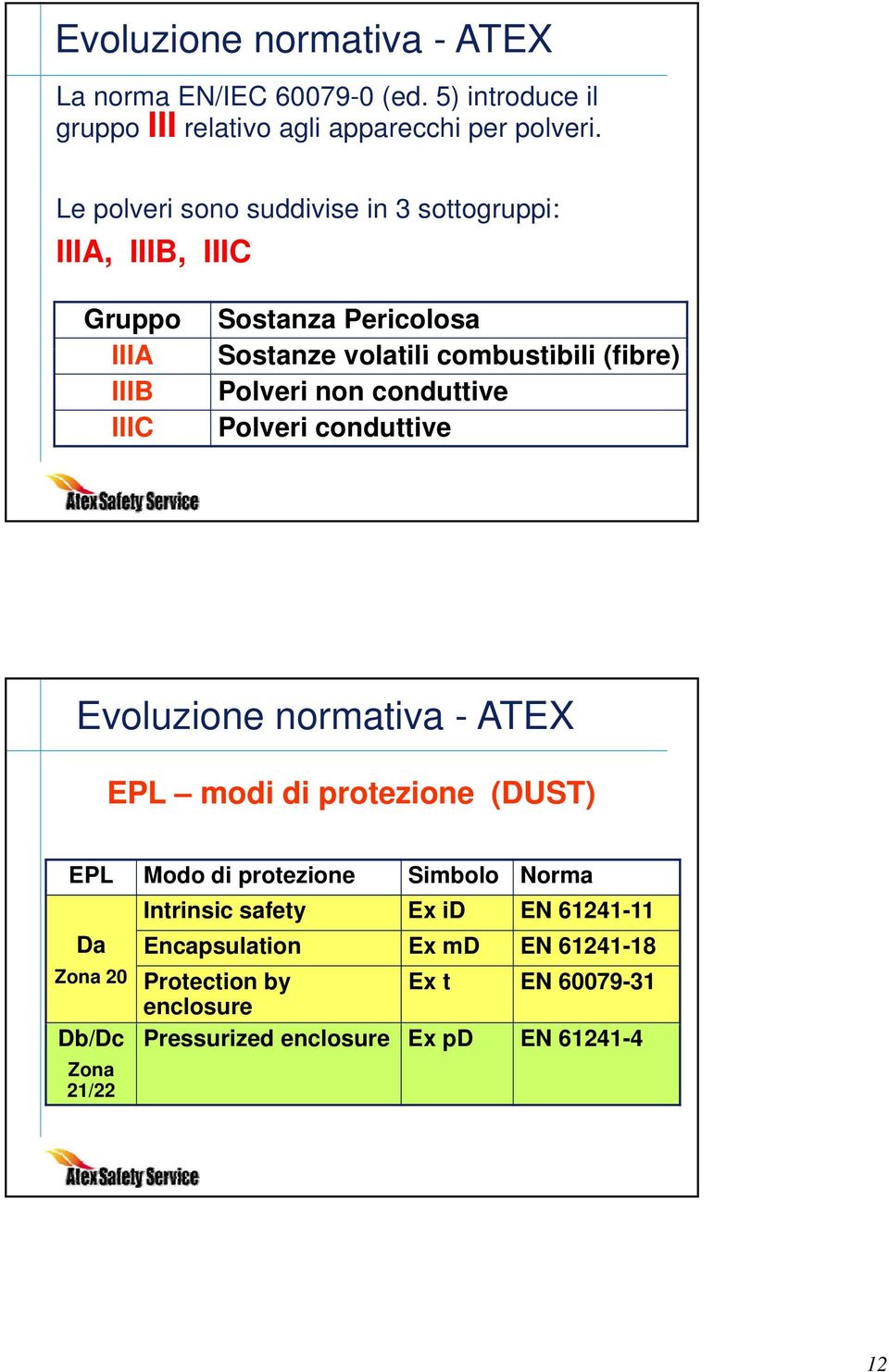 non conduttive IIIC Polveri conduttive Evoluzione normativa - ATEX EPL modi di protezione (DUST) EPL Modo di protezione Simbolo Norma Da Zona 20