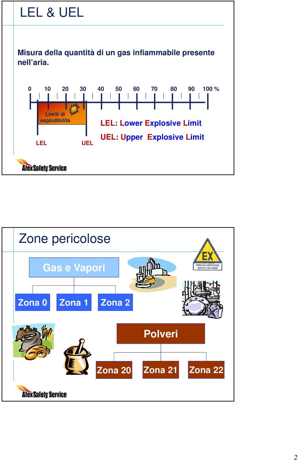 UEL LEL: Lower Explosive Limit UEL: Upper Explosive Limit Zone