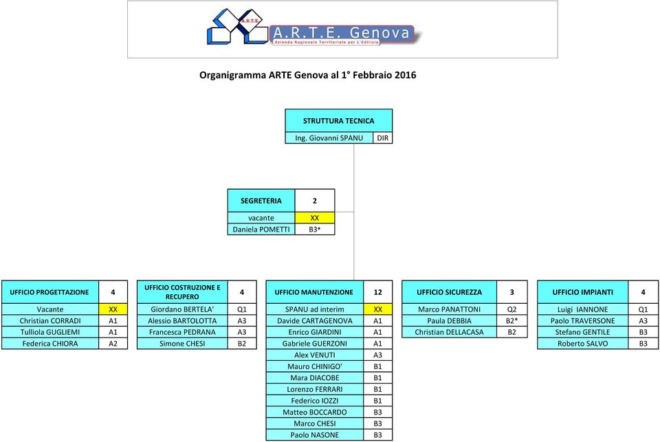 RECUPERO Vacante XX Giordano BERTELA' Q1 SPANU ad interim XX Marco PANATTONI Q2 Luigi IANNONE Q1 Christian CORRADI A1 Alessio BARTOLOTTA A3 Davide CARTAGENOVA A1 Paula