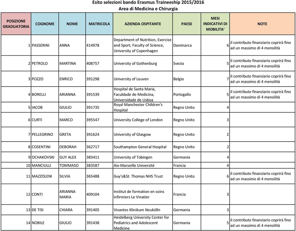 Santa Maria, Faculdade de Medicina, Universidade de Lisboa Royal Manchester Children's Hospital Portogallo Regno Unito 4 CURTI MARCO 3947 University College of London Regno Unito 3 7 PELLEGRINO GRETA