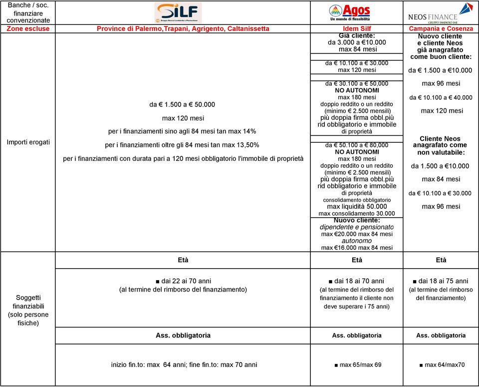 000 max 120 mesi per i finanziamenti sino agli 84 mesi tan max 14% per i finanziamenti oltre gli 84 mesi tan max 13,50% per i finanziamenti con durata pari a 120 mesi obbligatorio l'immobile di