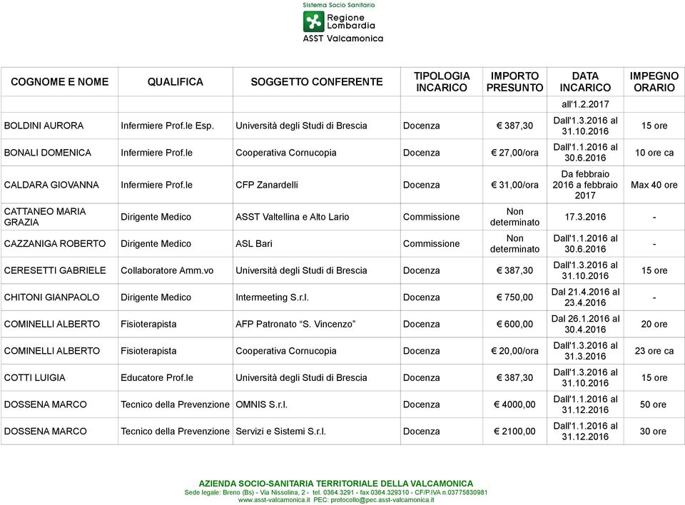 Collaboratore Amm.vo Università degli Studi di Brescia Docenza 387,30 CHITONI GIANPAOLO Dirigente Medico Intermeeting S.r.l. Docenza 750,00 COMINELLI ALBERTO Fisioterapista AFP Patronato S.