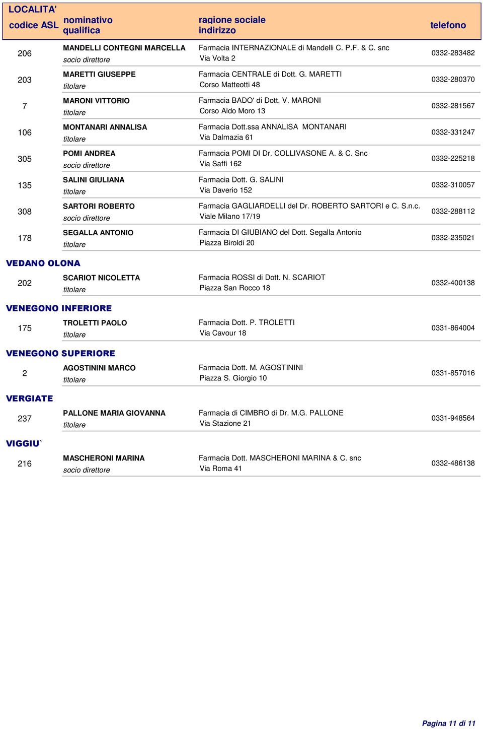 ssa ANNALISA MONTANARI Via Dalmazia 61 0332-331247 305 POMI ANDREA Farmacia POMI DI Dr. COLLIVASONE A. & C. Snc Via Saffi 162 0332-225218 135 SALINI GI