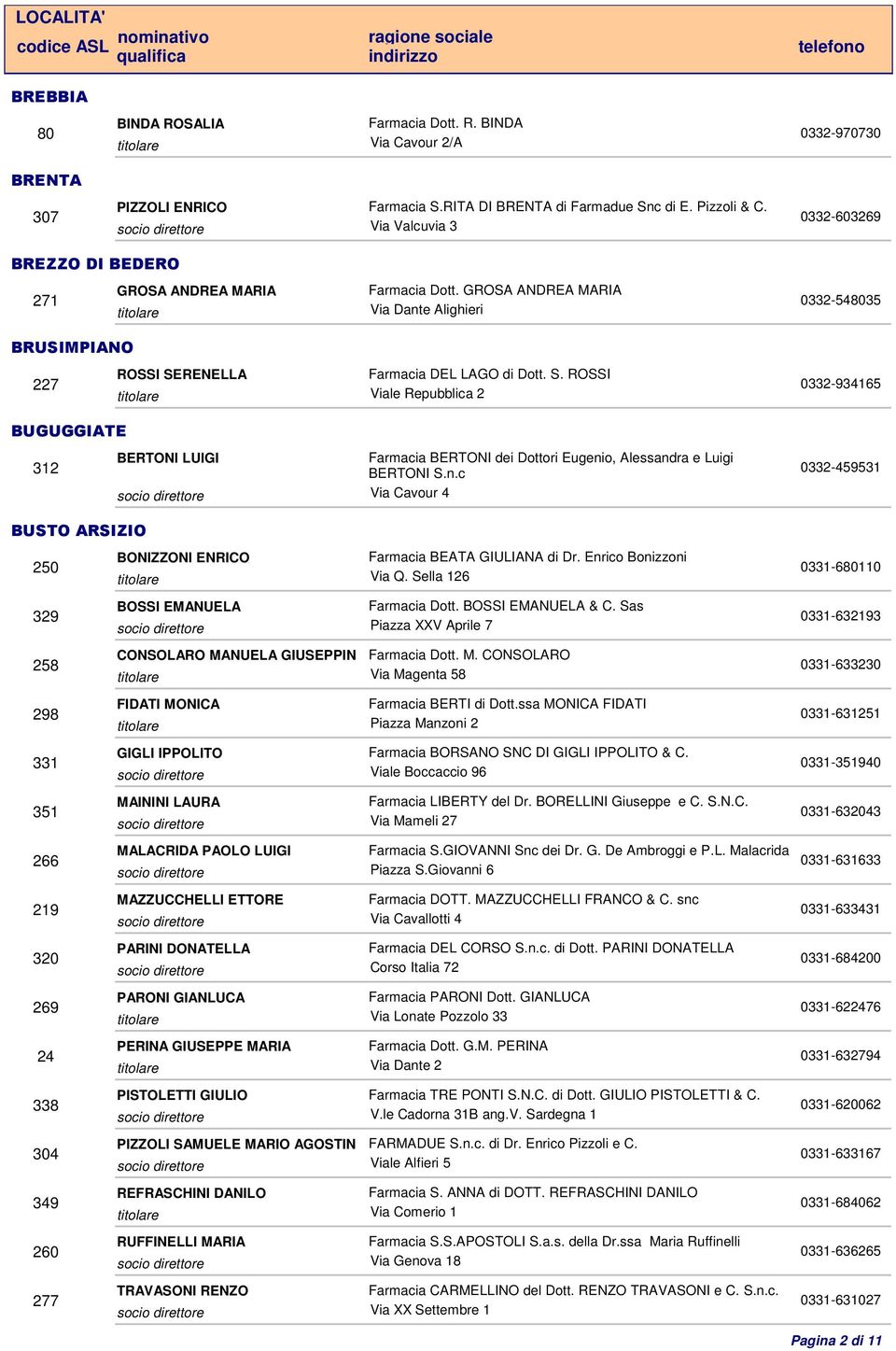 MANUELA GIUSEPPIN 298 FIDATI MONICA 331 GIGLI IPPOLITO 351 MAININI LAURA 266 MALACRIDA PAOLO LUIGI 219 MAZZUCCHELLI ETTORE 320 PARINI DONATELLA 269 PARONI GIANLUCA 24 PERINA GIUSEPPE MARIA 338