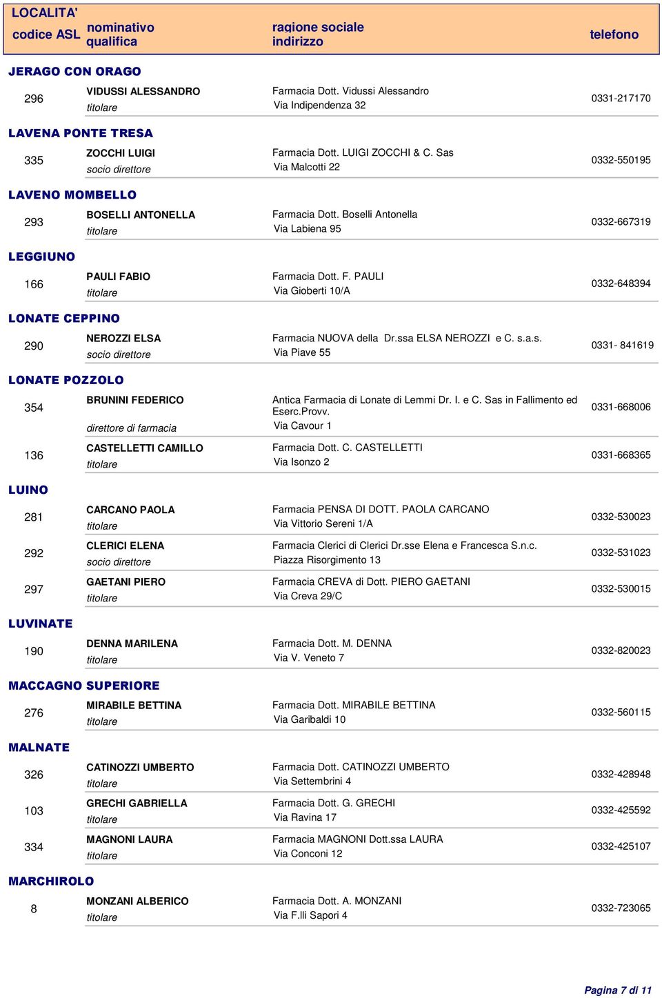 ssa ELSA NEROZZI e C. s.a.s. Via Piave 55 Antica Farmacia di Lonate di Lemmi Dr. I. e C. Sas in Fallimento ed Eserc.Provv. Via Cavour 1 Farmacia Dott. C. CASTELLETTI Via Isonzo 2 0331-841619 0331-668006 0331-668365 LUINO 281 CARCANO PAOLA Farmacia PENSA DI DOTT.