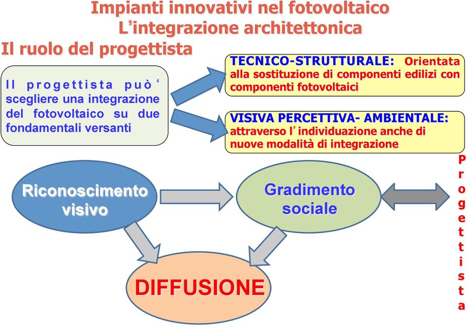 DIFFUSIONE alla sostituzione di componenti edilizi con componenti fotovoltaici VISIVA PERCETTIVA-