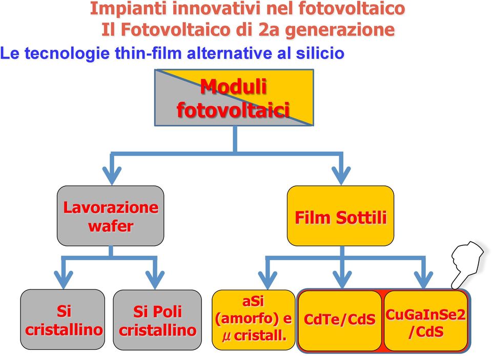 Lavorazione wafer Film Sottili Si cristallino Si Poli