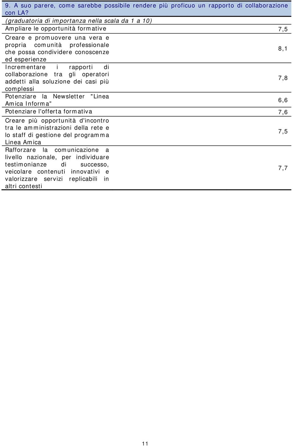 esperienze Incrementare i rapporti di collaborazione tra gli operatori addetti alla soluzione dei casi più 7,8 complessi Potenziare la Newsletter "Linea Amica Informa" 6,6 Potenziare l'offerta