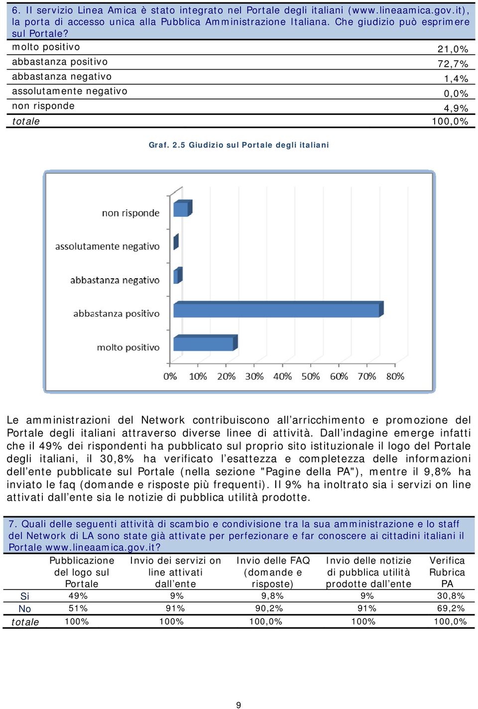 ,0% abbastanza positivo 72,7% abbastanza negativo 1,4% assolutamente negativo 0,0% non risponde 4,9% totale 100,0% Graf. 2.