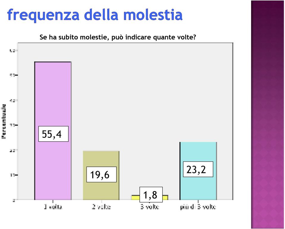 indicare quante