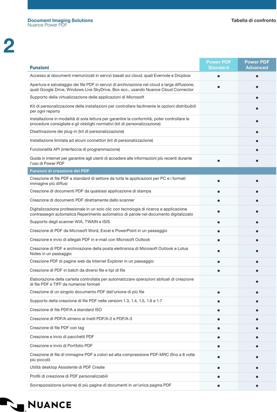 , usando Nuance Cloud Connector Supporto della virtualizzazione delle applicazioni di Microsoft Kit di personalizzazione delle installazioni per controllare facilmente le opzioni distribuibili per