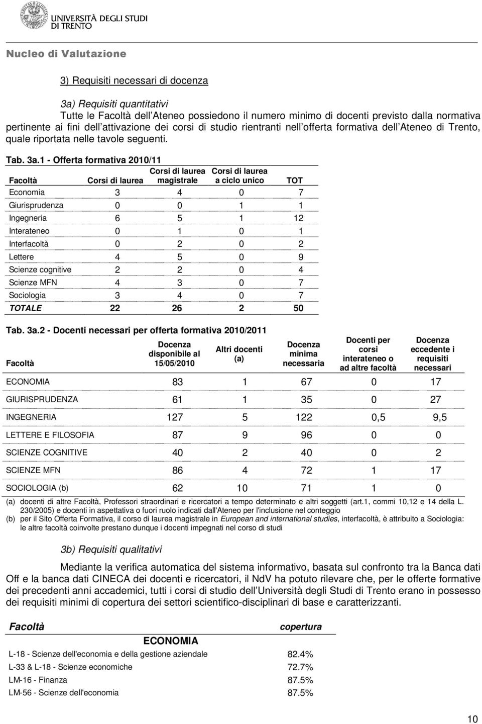 1 - Offerta formativa 2010/11 Corsi di laurea Corsi di laurea Facoltà Corsi di laurea magistrale a ciclo unico TOT Economia 3 4 0 7 Giurisprudenza 0 0 1 1 Ingegneria 6 5 1 12 Interateneo 0 1 0 1