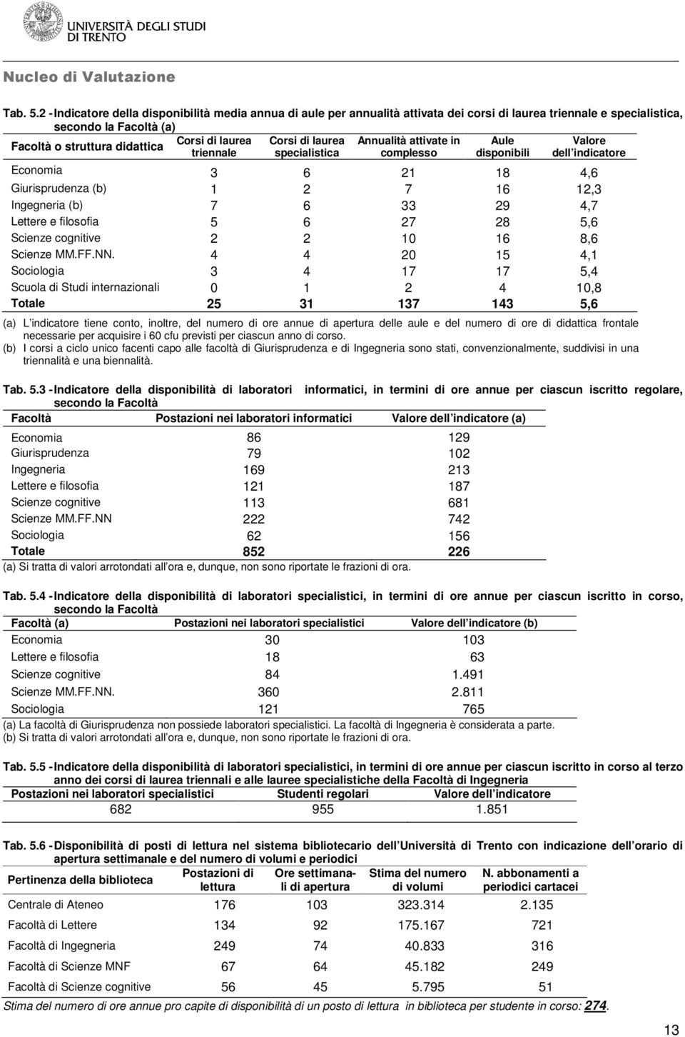 in Aule Valore Facoltà o struttura didattica triennale specialistica complesso disponibili dell indicatore Economia 3 6 21 18 4,6 Giurisprudenza (b) 1 2 7 16 12,3 Ingegneria (b) 7 6 33 29 4,7 Lettere