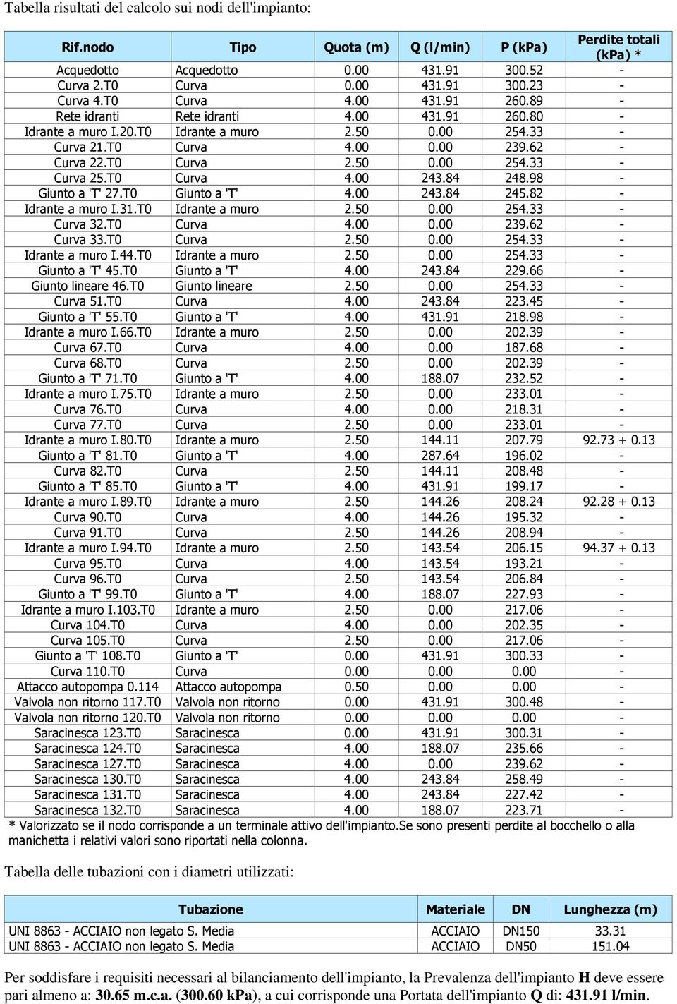 T0 Curva 4.00 243.84 248.98 - Giunto a 'T' 27.T0 Giunto a 'T' 4.00 243.84 245.82 - Idrante a muro I.31.T0 Idrante a muro 2.50 0.00 254.33 - Curva 32.T0 Curva 4.00 0.00 239.62 - Curva 33.T0 Curva 2.