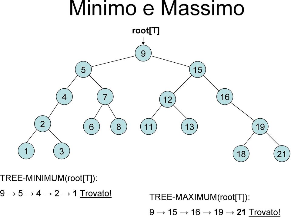 TREE-MINIMUM(root[T]): 9 2 1