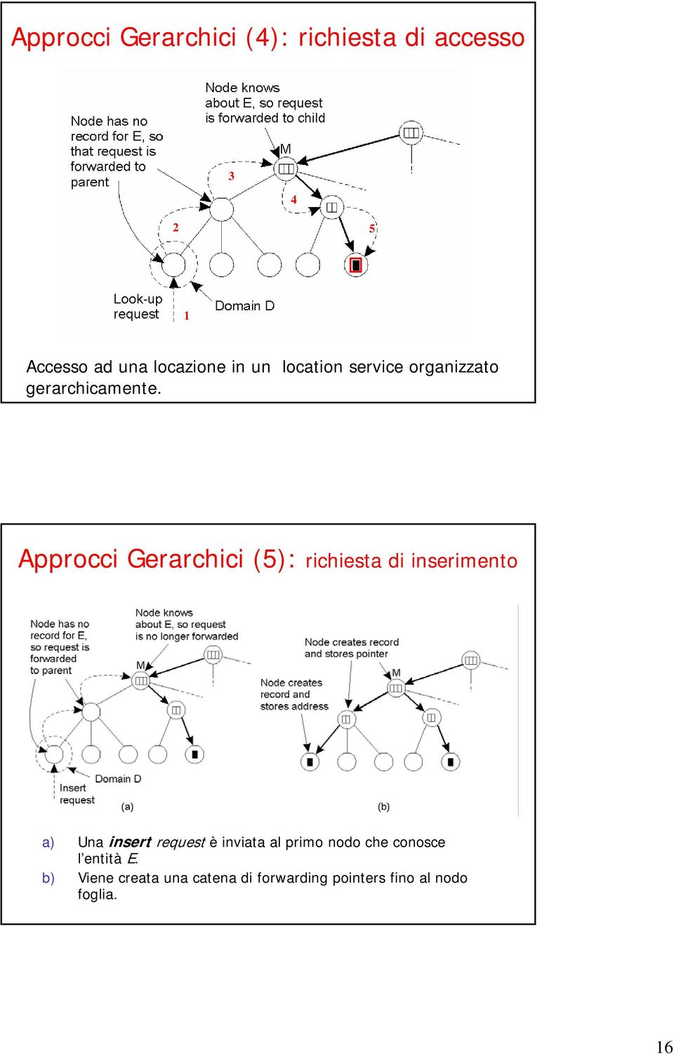 Approcci Gerarchici (5): richiesta di inserimento a) Una insert request è inviata