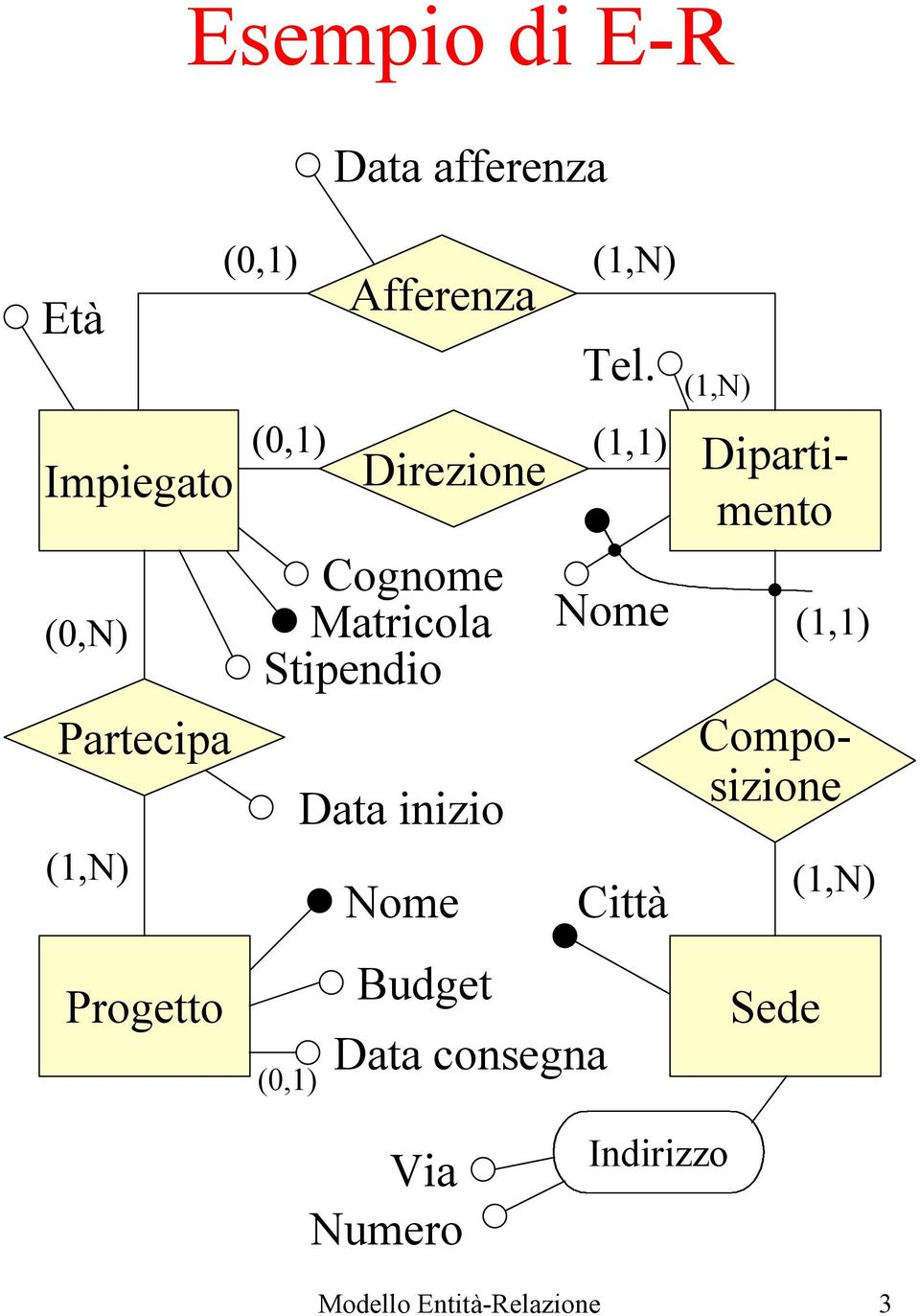 (0,1) (1,1) Matricola Stipendio (0,1) Direzione Data inizio Nome Budget