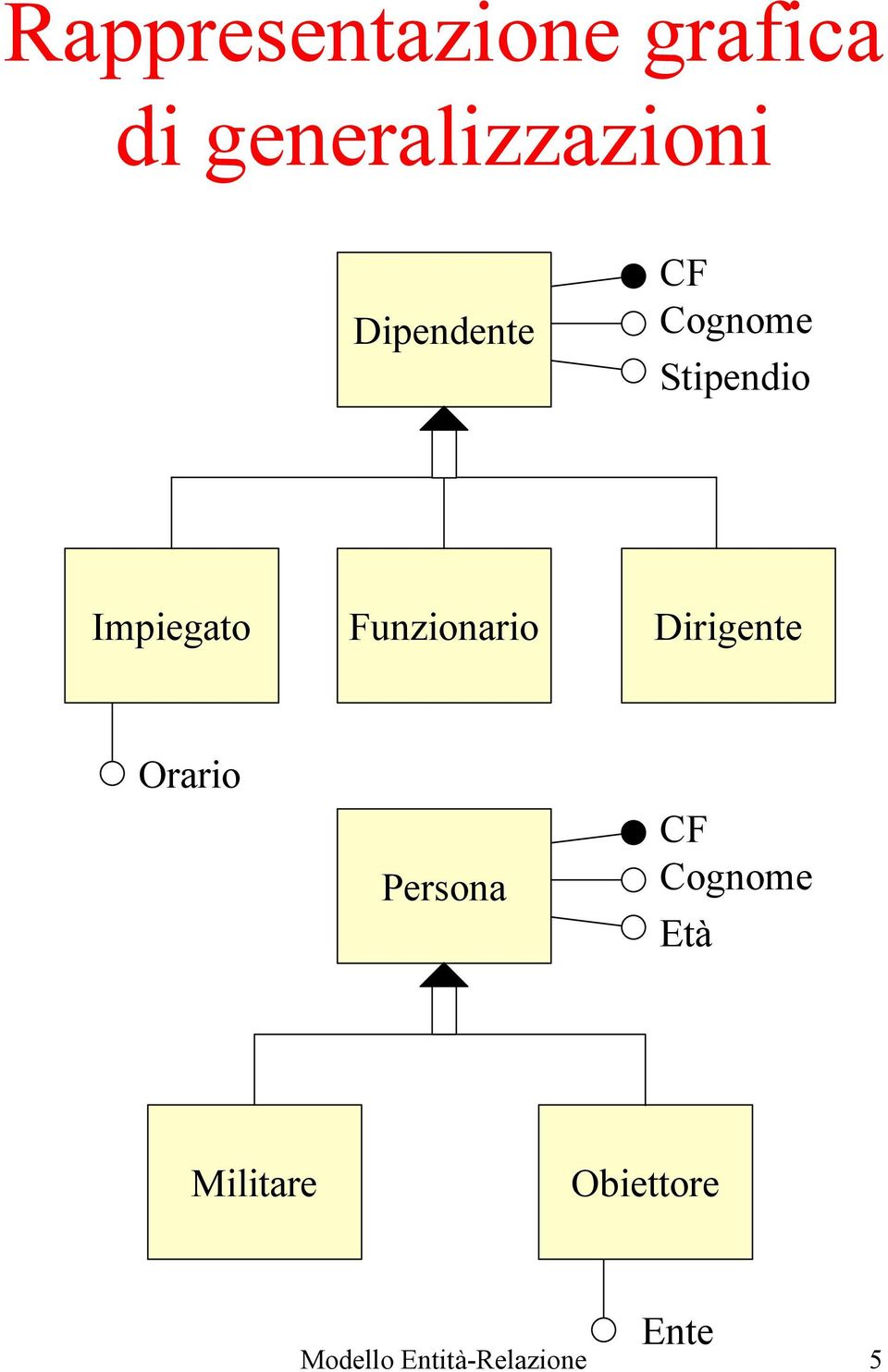 Impiegato Funzionario Dirigente Orario