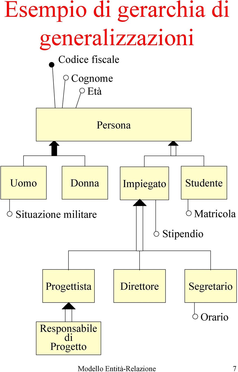 militare Matricola Stipendio Progettista Direttore