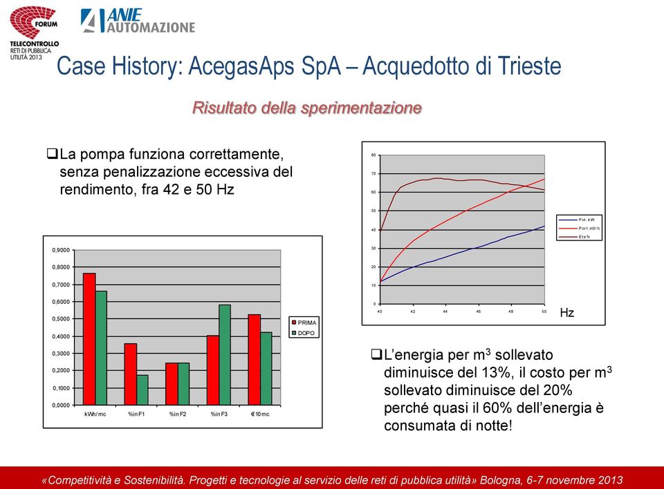 m3/ h E ta % 0,9000 30 0,8000 20 0,7000 10 0,6000 0,5000 PRIMA 0 40 42 44 46 48 50 Hz 0,4000 DOPO 0,3000 0,2000