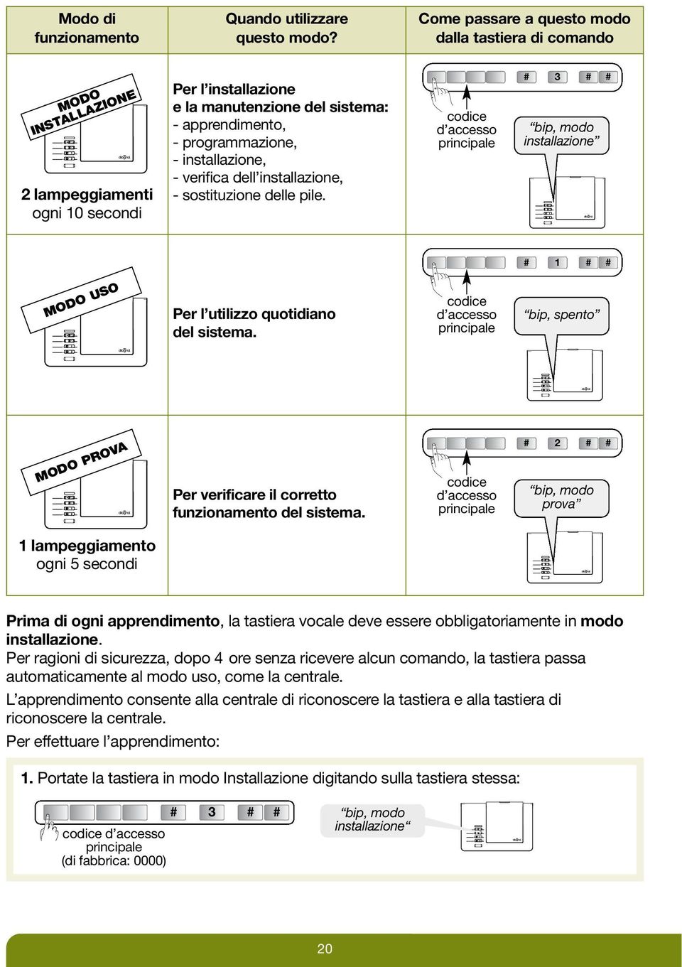 installazione, - verifica dell installazione, - sostituzione delle pile. codice d accesso principale # 3 # # bip, modo installazione # 1 # # MODO USO Per l utilizzo quotidiano del sistema.