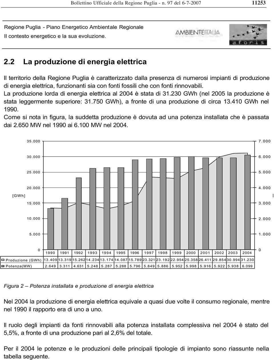 con fonti rinnovabili. La produzione lorda di energia elettrica al 2004 è stata di 31.230 GWh (nel 2005 la produzione è stata leggermente superiore: 31.